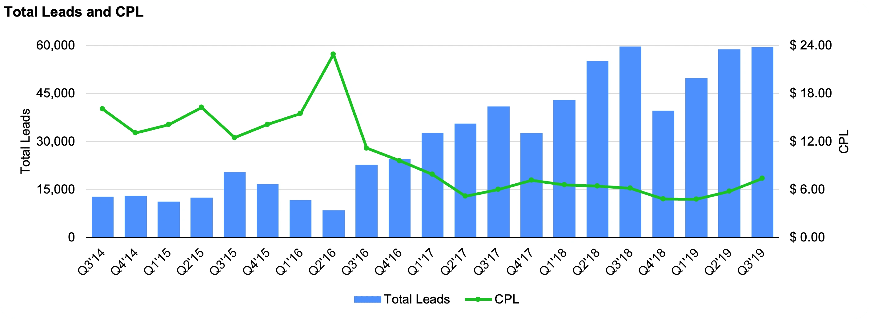 Lead/CPL Growth by Quarter