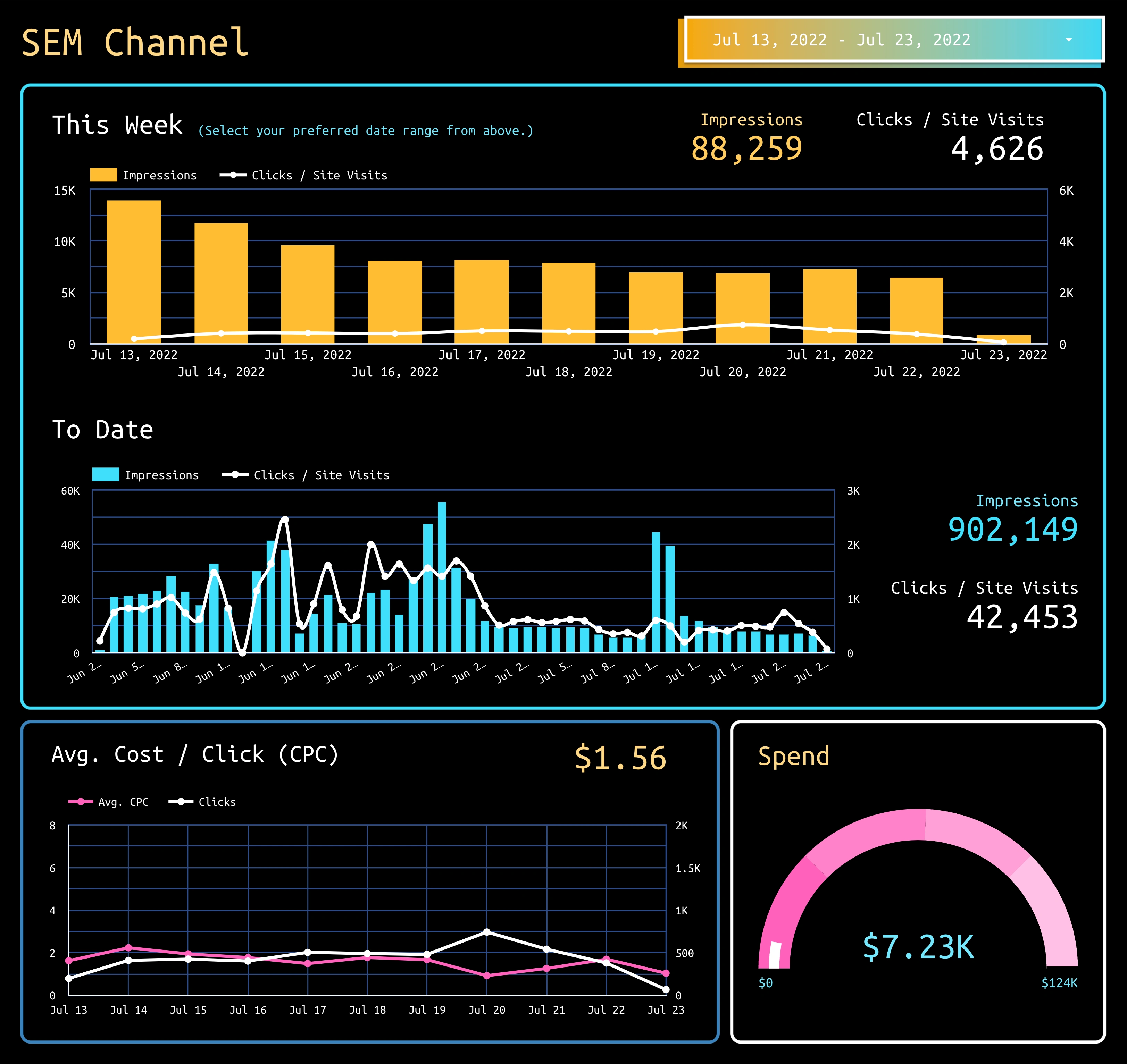 Individual channel spending report for SEM channel