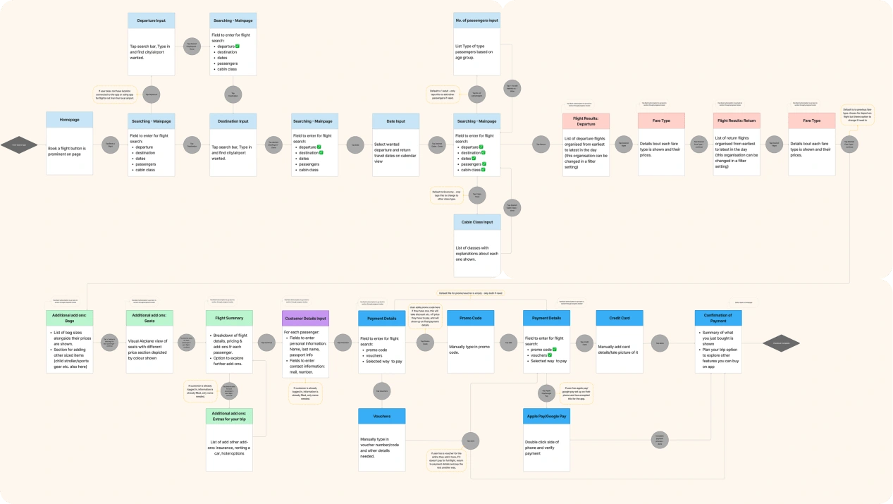 Flow diagram