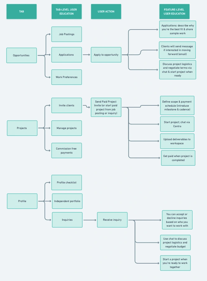 A mock-up of the user education flow on Contra! 