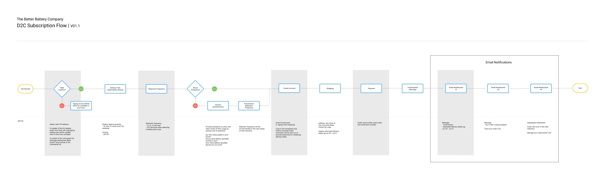 Subscription Task Flow