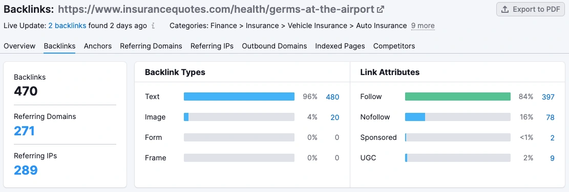 I generated 470 backlinks to this campaign with 84% being dofollow and 16% being nofollow links.