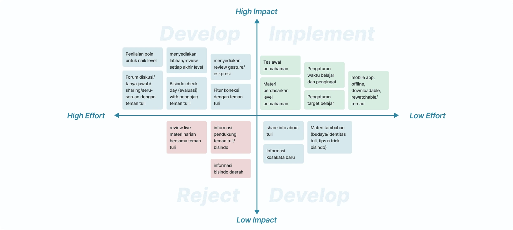 2x2 Matrix to prioritize idea