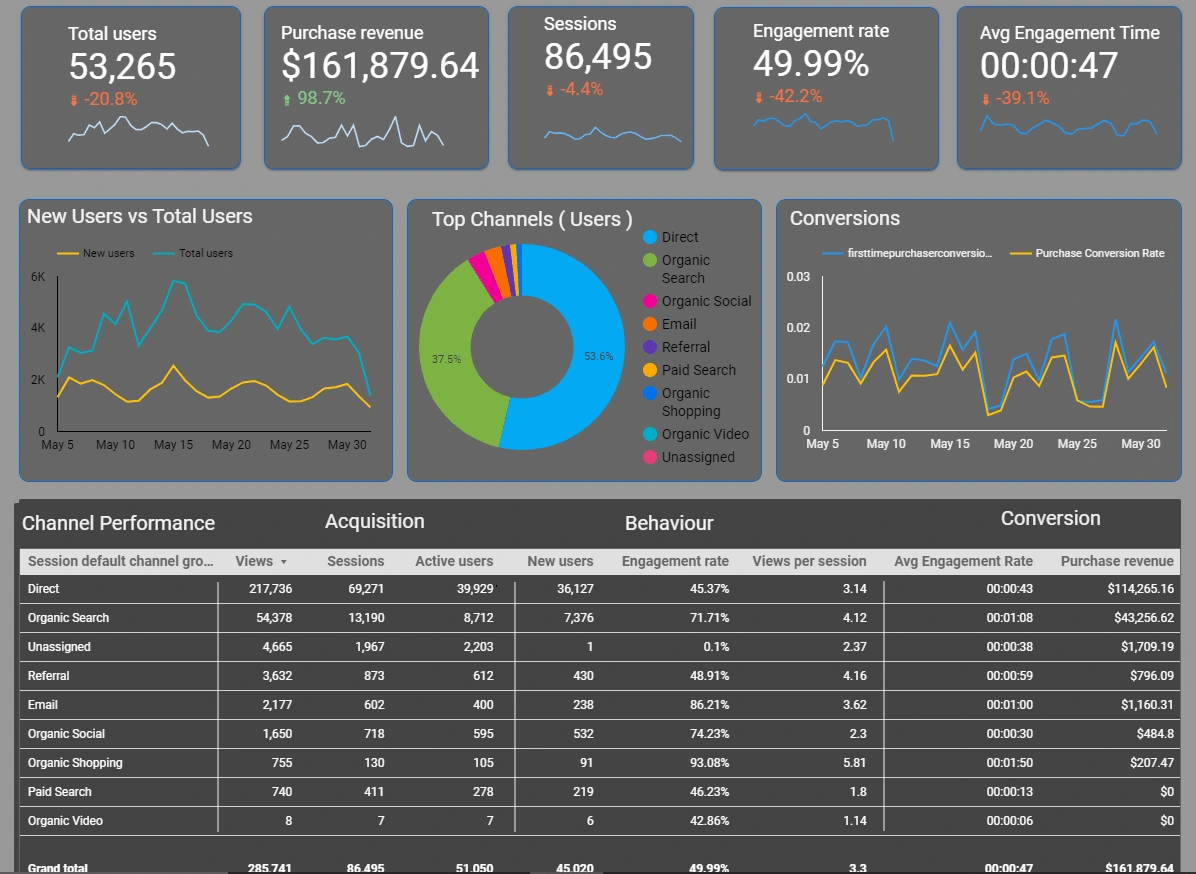 Web Performance Report with Looker 