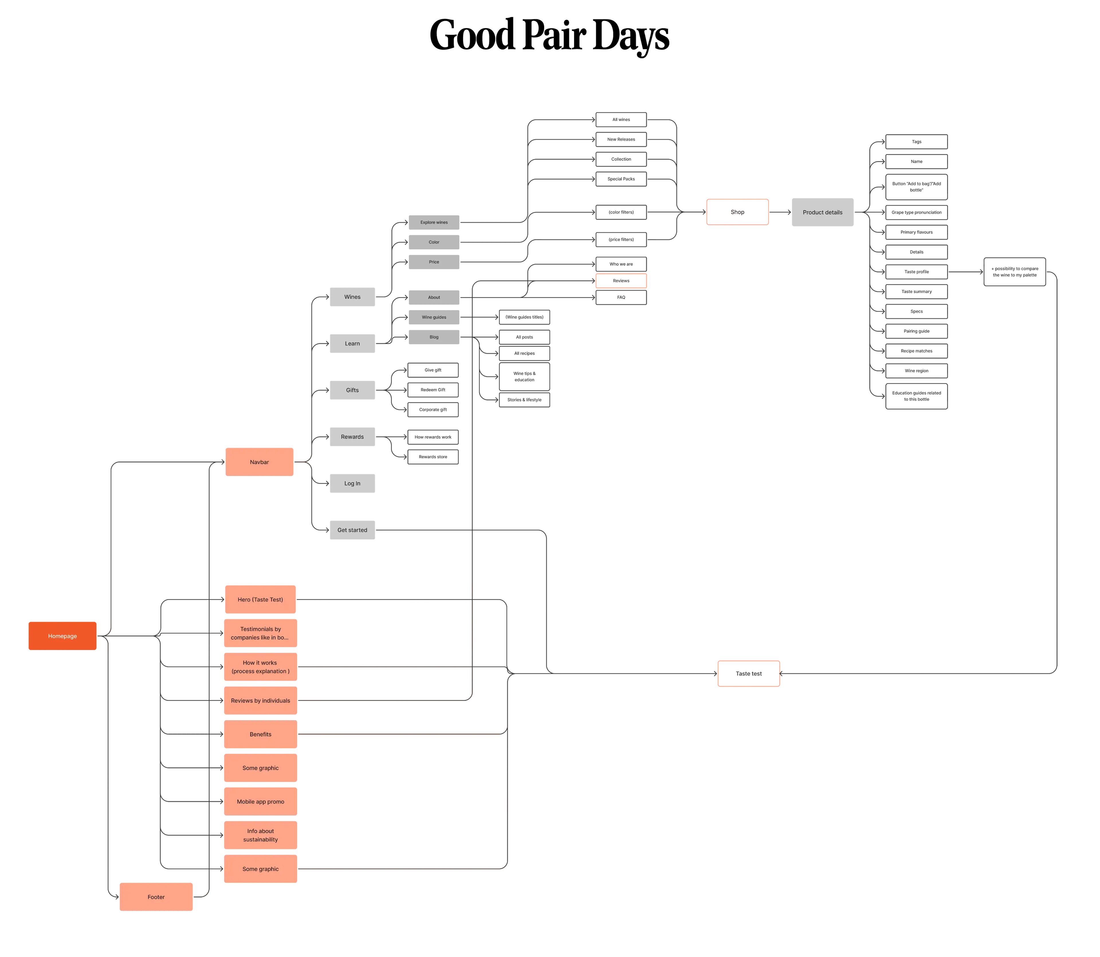 Good Pair Days Information Architecture