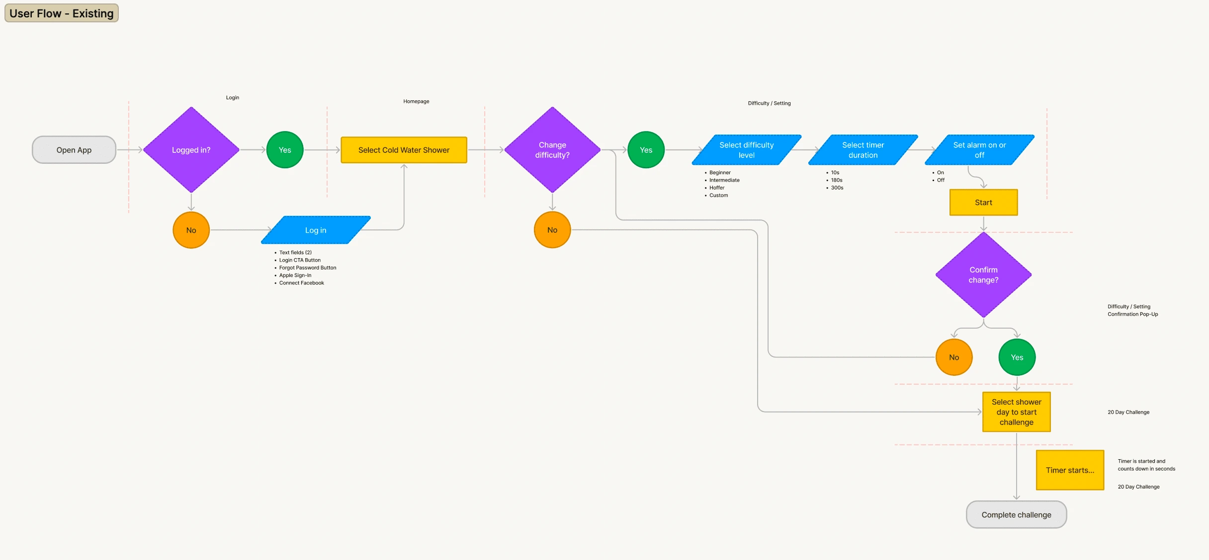 Existing User-Flow of the WimHoffMethod App