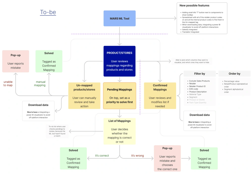 User flow redesign: Created a detailed flowchart showcasing the improved structure of the tool, ensuring a clear and efficient user journey.