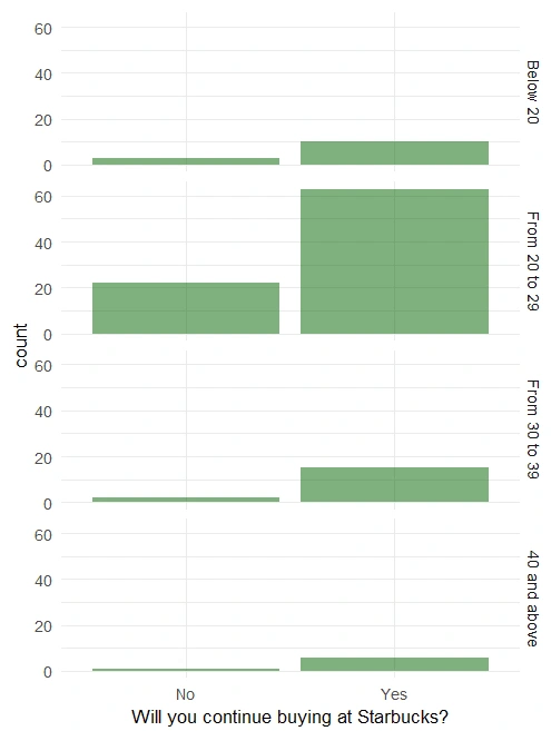 "Will You Continue Buying at Starbucks?" and Age Breakdown