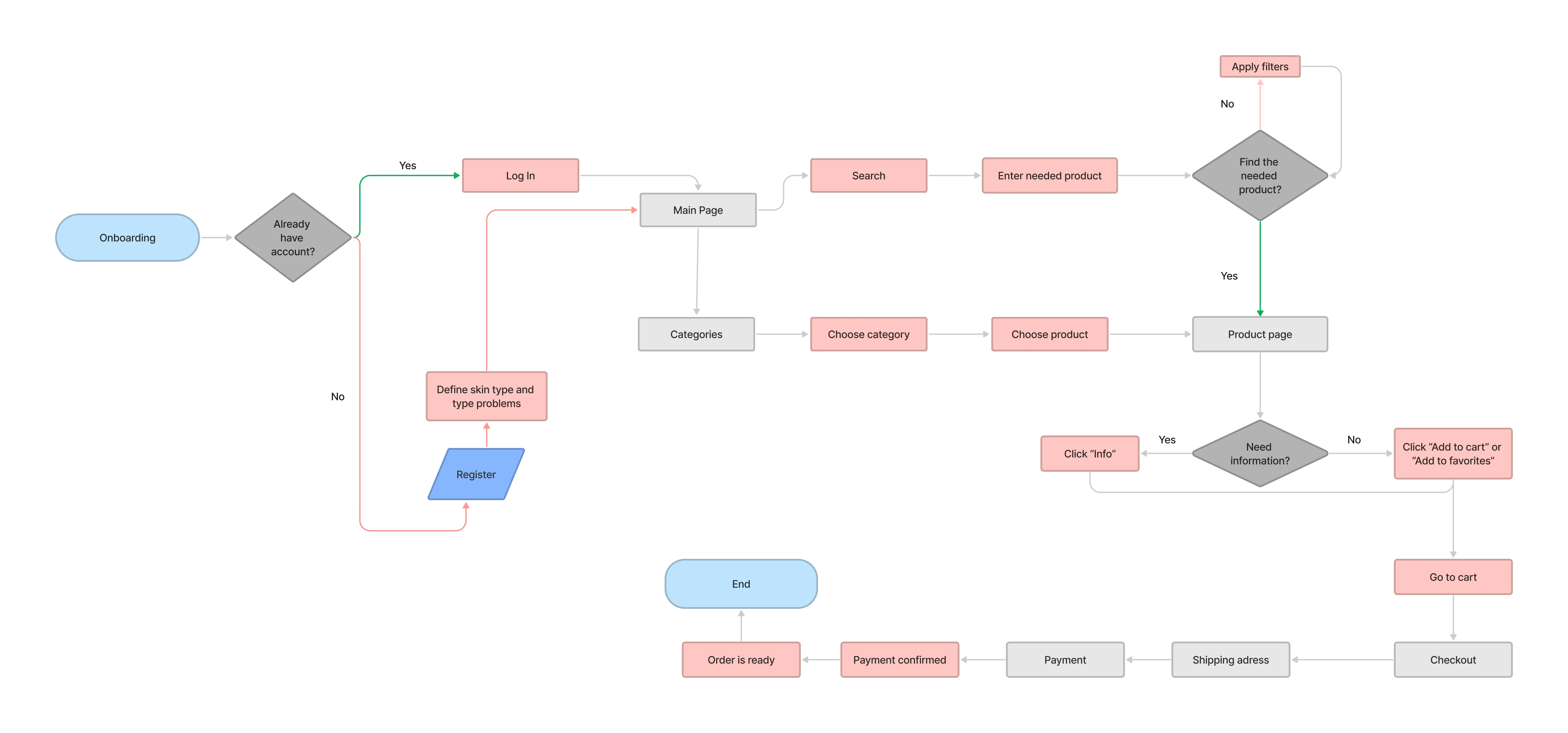 User Flow