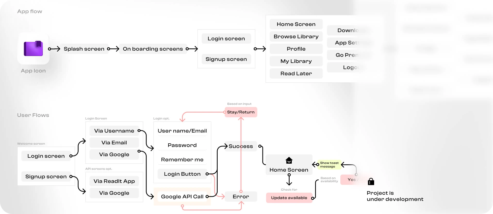 Image showcasing new User flow defined for the ReadIt App