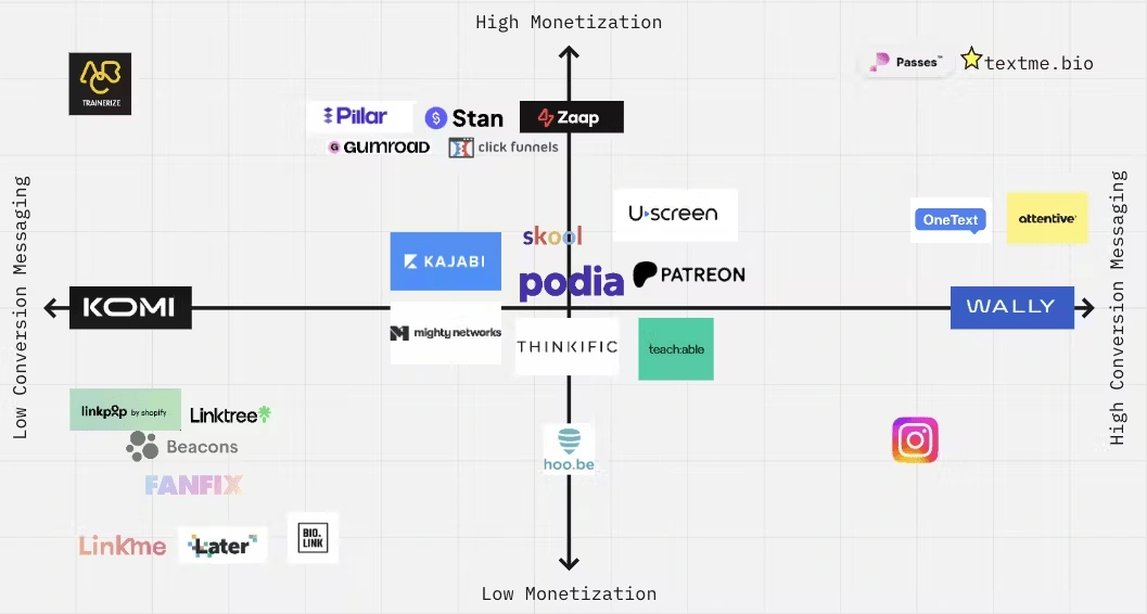 Competitor Grid I developed for textme.bio empower the product to make decisions.