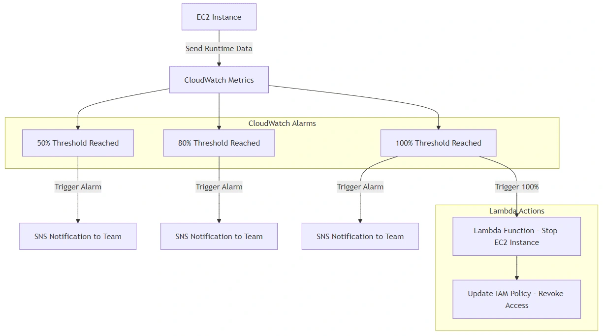 Fig. 2 CloudWatch Alarms Flow Diagram