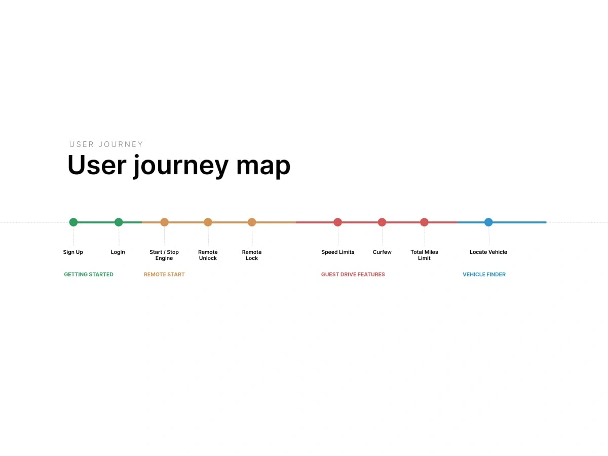 User Journey Map