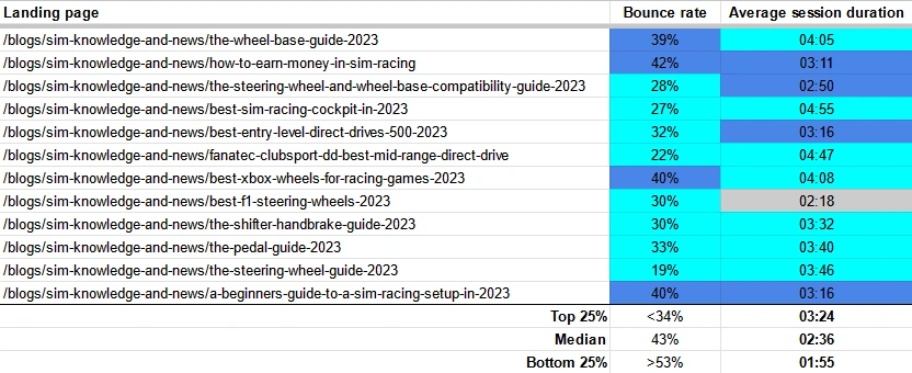  Some metrics for the skyscraper content. Grey = below median; Blue = above median; Cyan = Top 25%. (Benchmarks from Databox). 