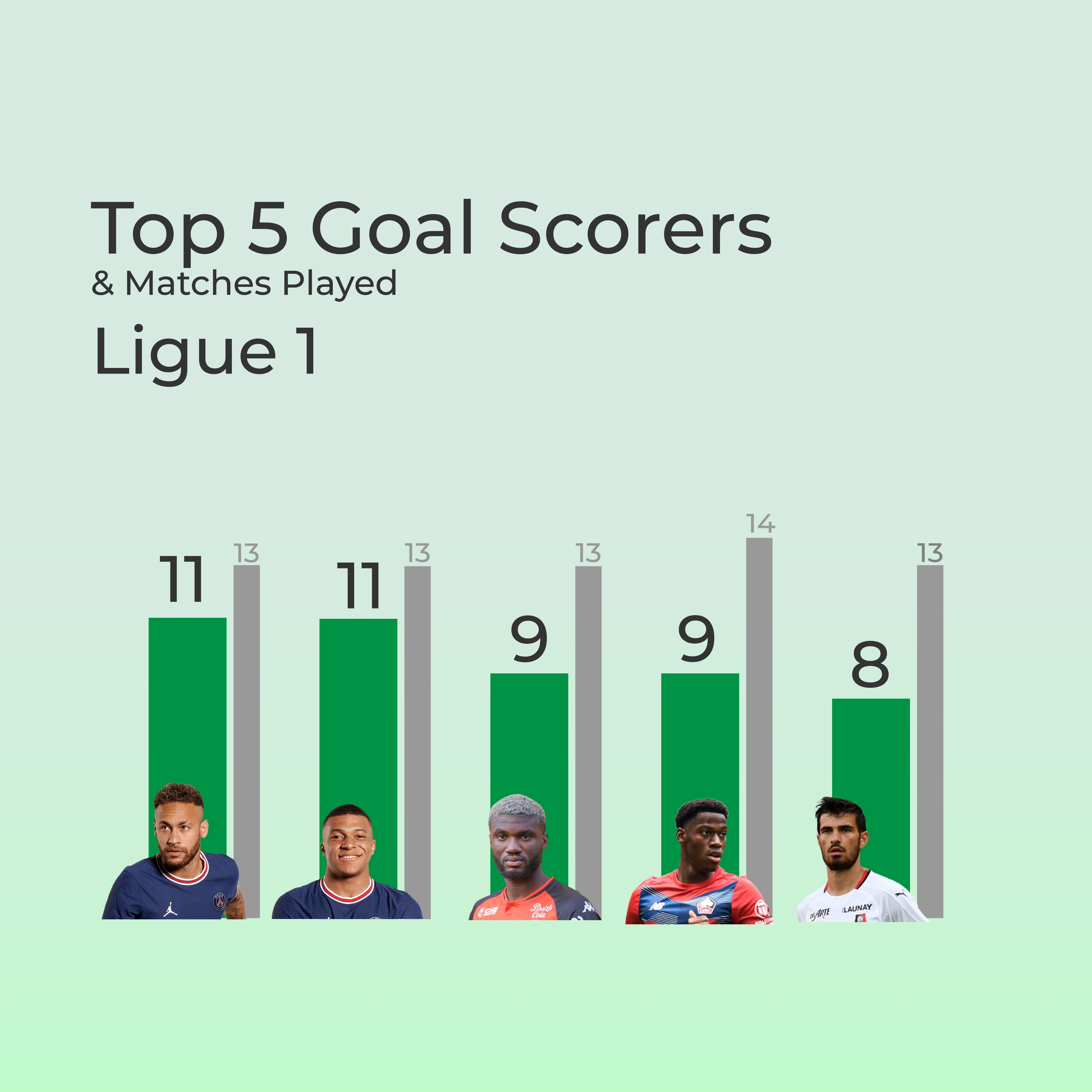 Infographic for Ligue 1 top scorers midway through the 2022 season