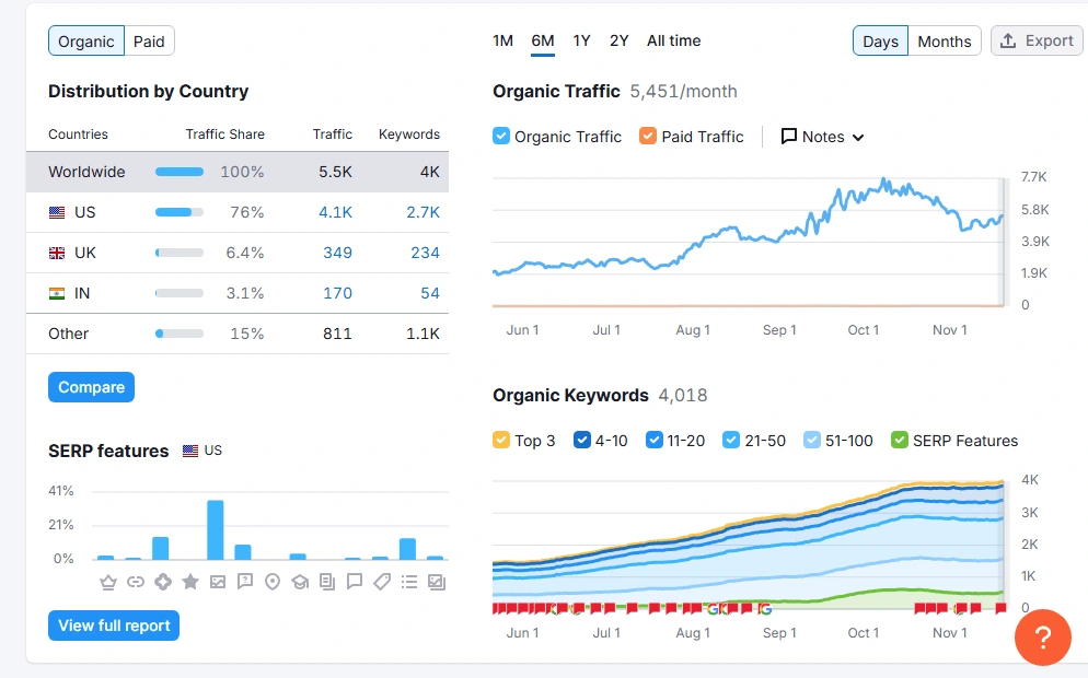 Last 6 months Graph