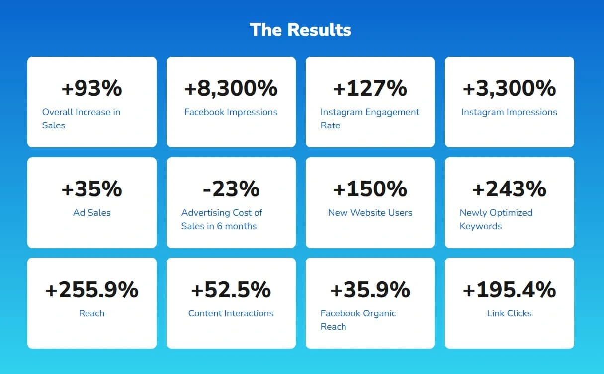 Results after implementation of our Business Growth Plans