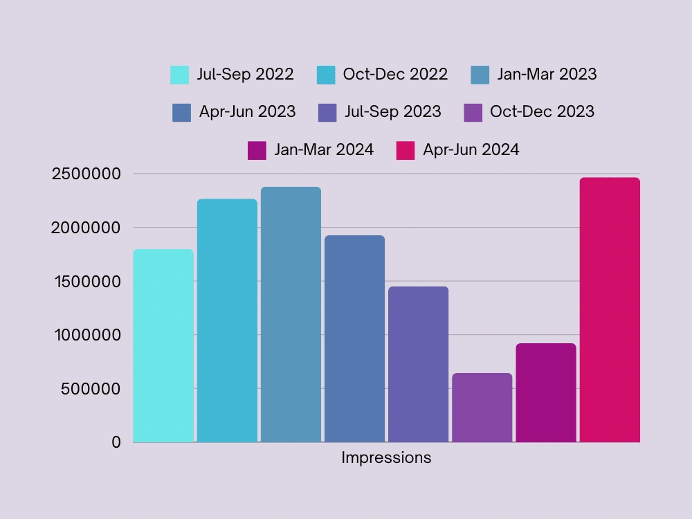 Impressions from Jul 2022 to Jun 2024