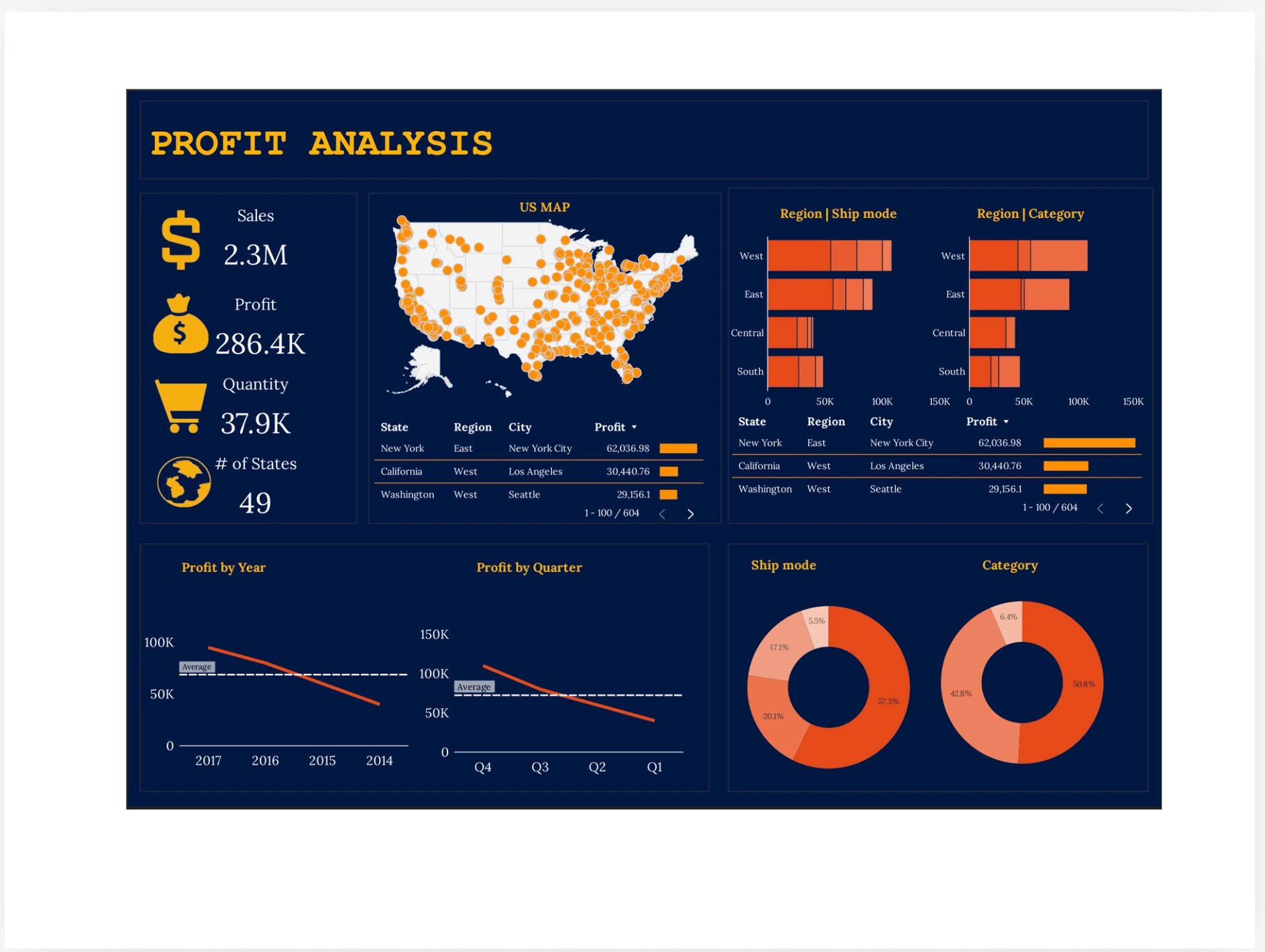 Profit Financial Analysis Dashbord 