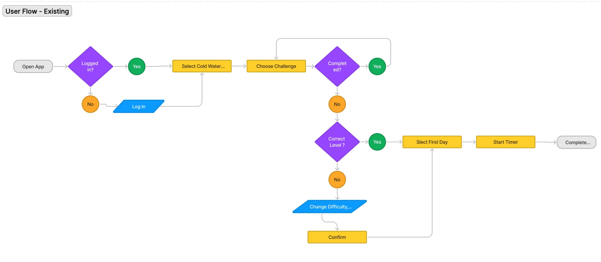 Original User Flow