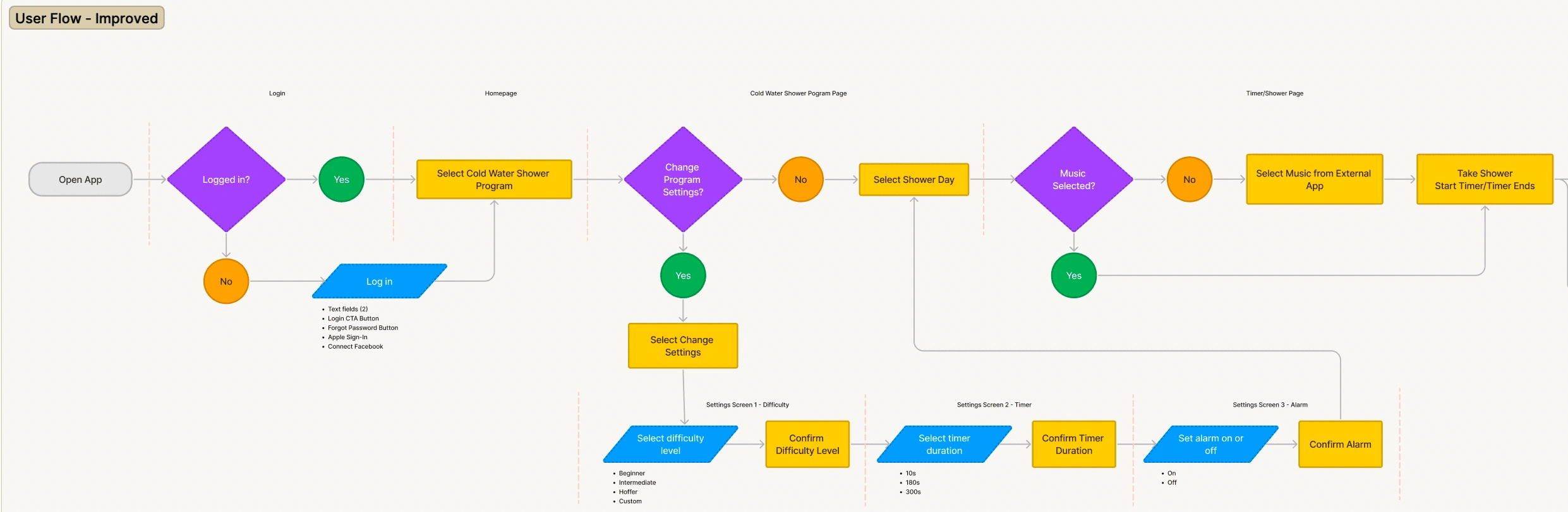 An Improved User-Flow of the WimHoffMethod App