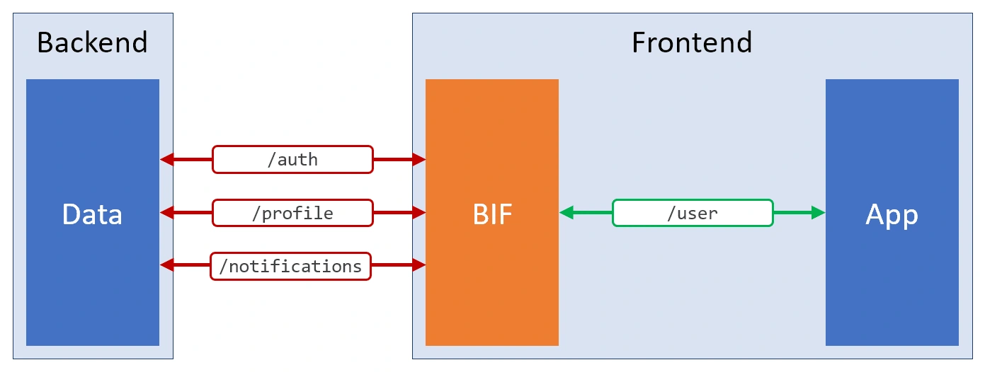 Fig. 1 Separation of Concerns (Backend, Frontend)