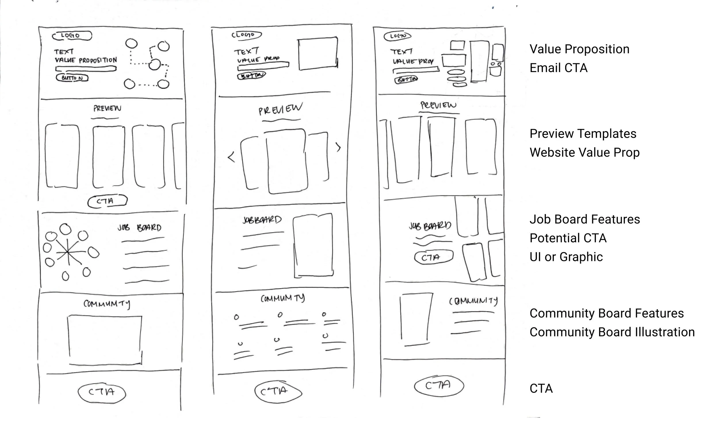 Low-fidelity sketches based on predetermined information architecture