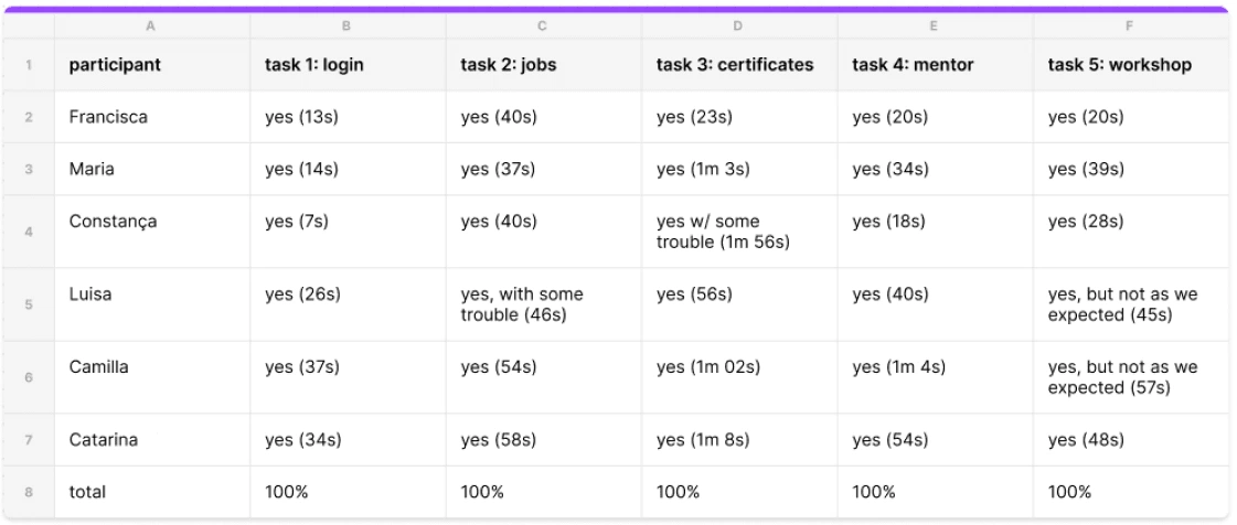 Usability tests' results. All users finished successfully all tasks