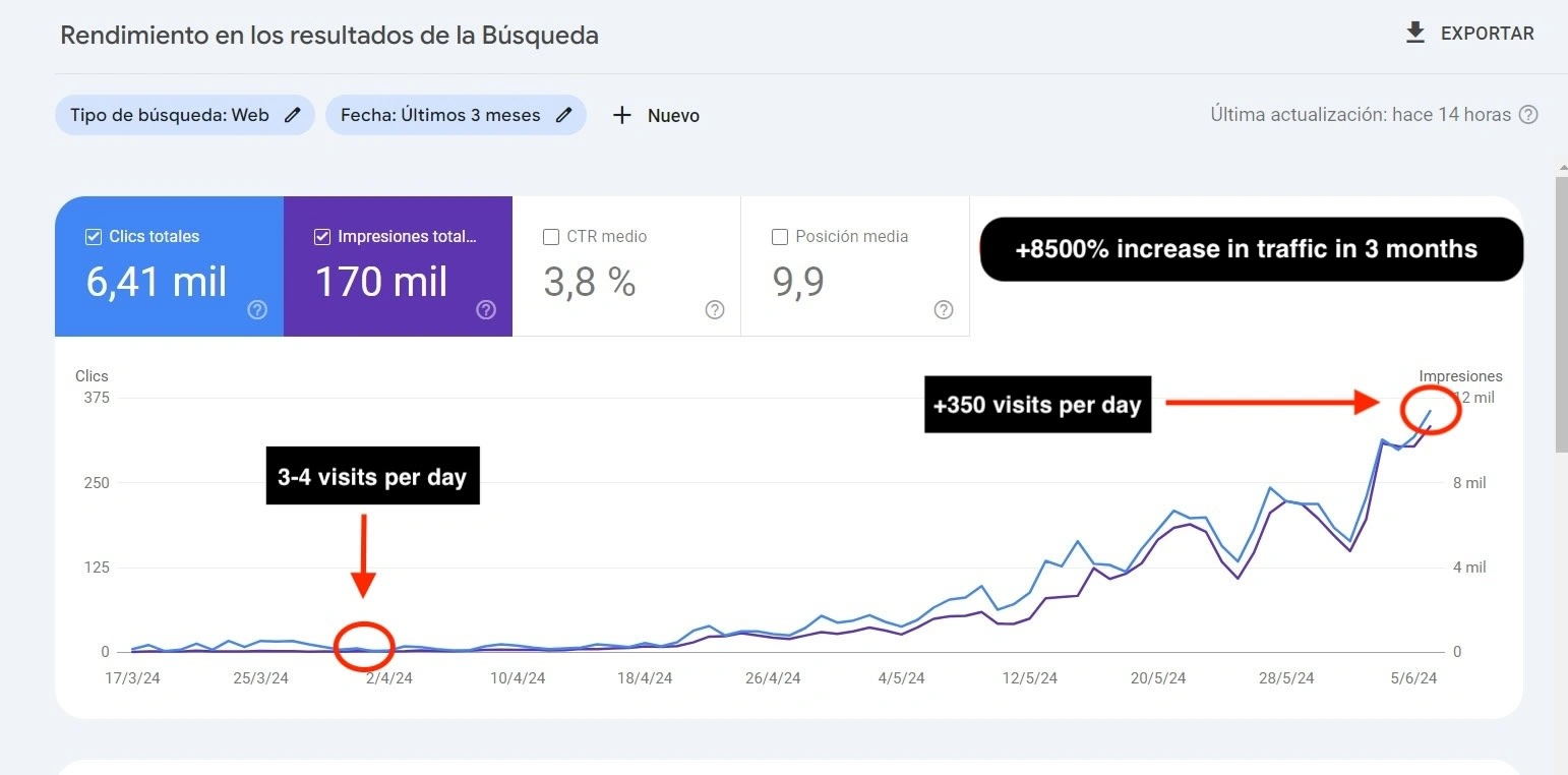 +8500% increase in traffic in 3 months