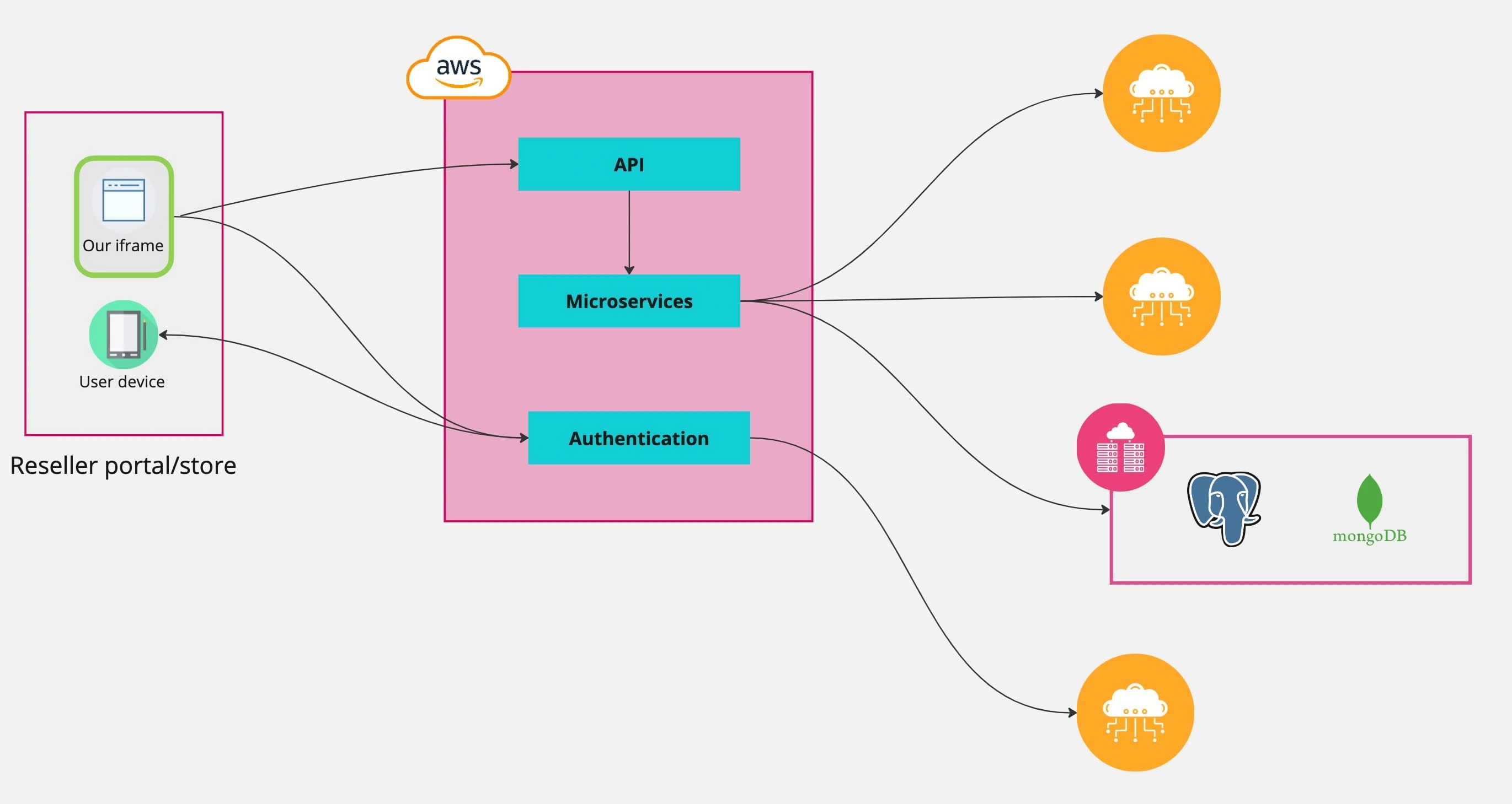 System does not owns separate portal. Sales done from the iframe integration