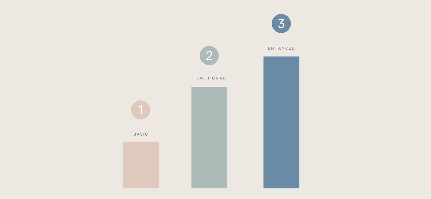 This graph showcases the three recommendations that all build upon each other.