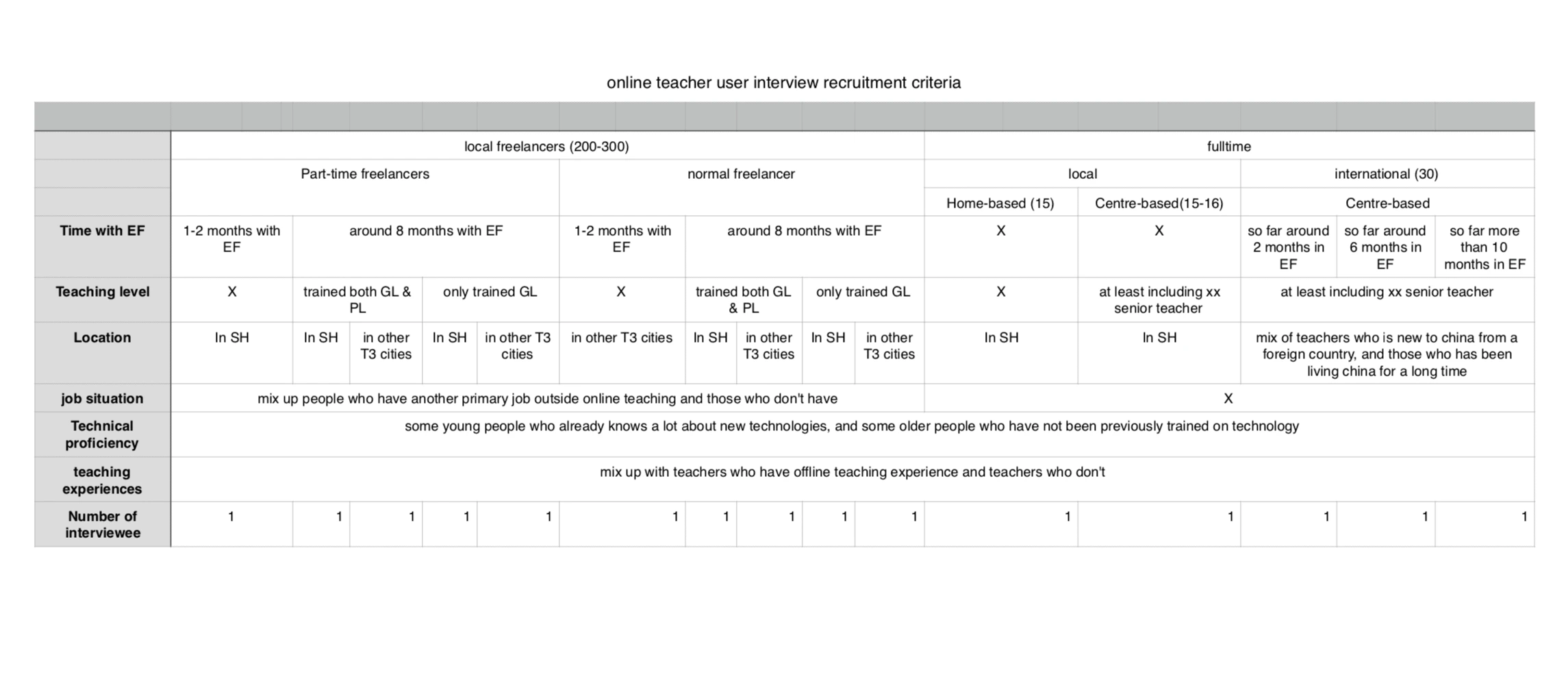 The complicity of different types of teachers are being considered (PT/FT, native/non-native, etc.).