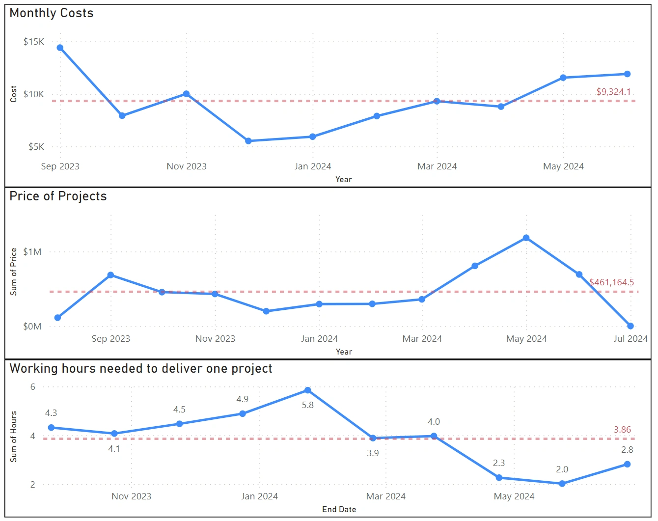 Yearly cycles of costs, revenues, and spent hours