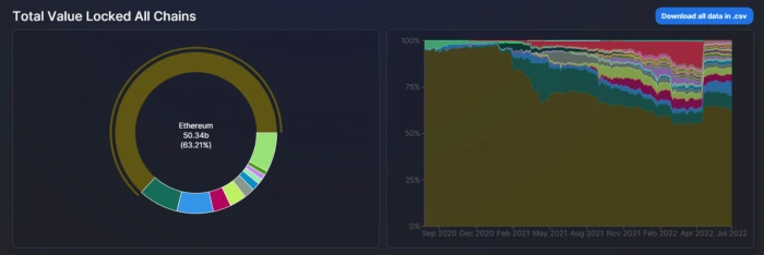 Image source: . Ethereum (brown) accounts for over 60% of DeFi activity.