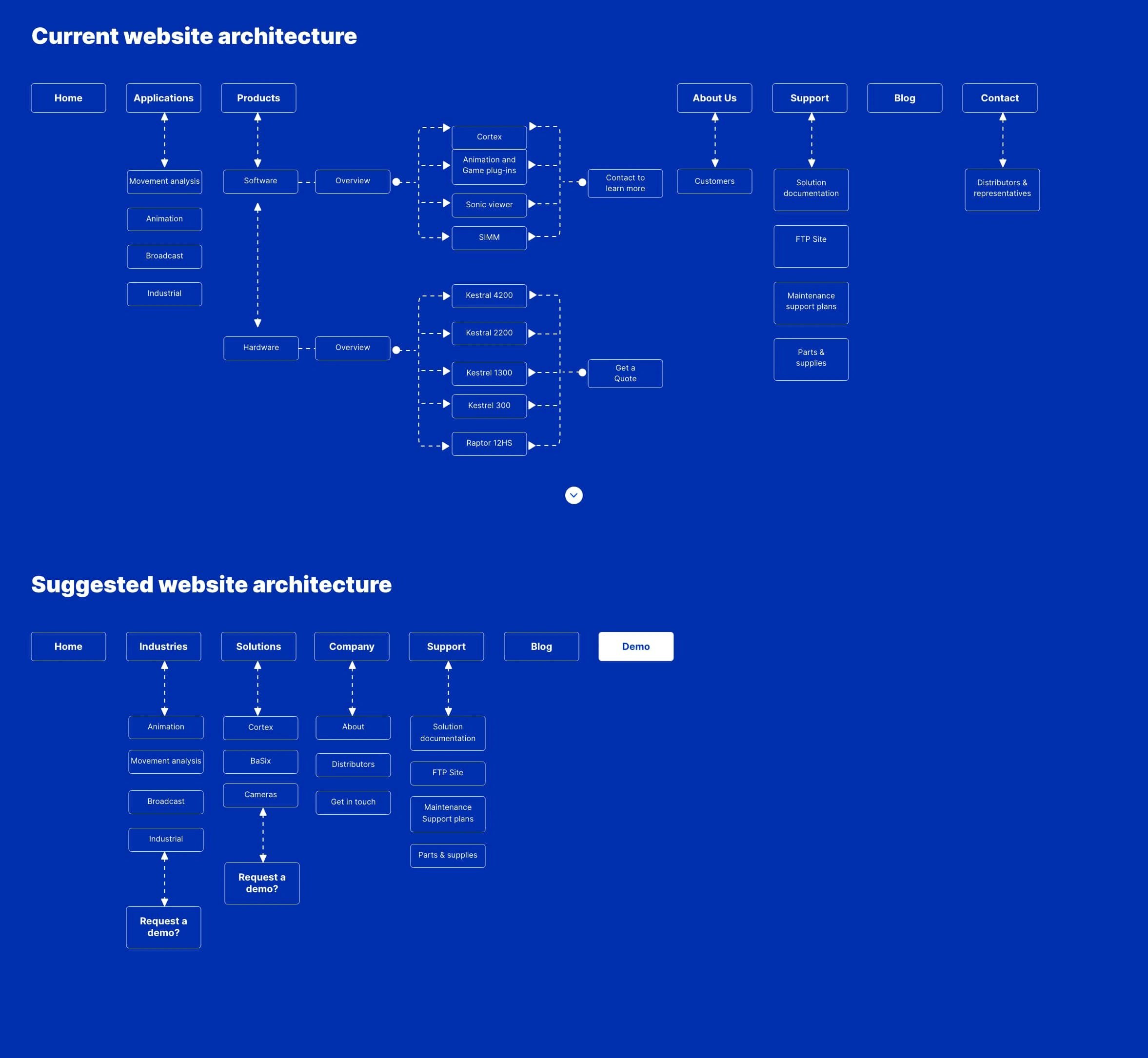 MotionAnalysis website architecture refinement