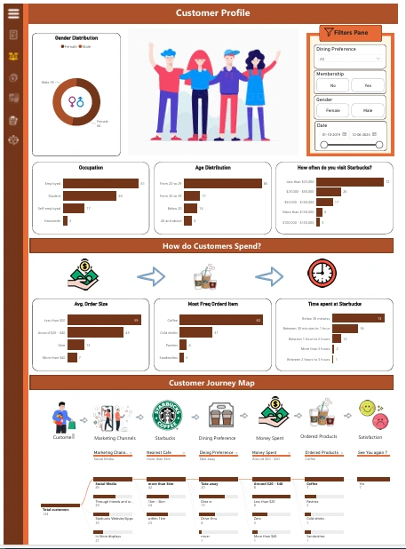 Customer Profile