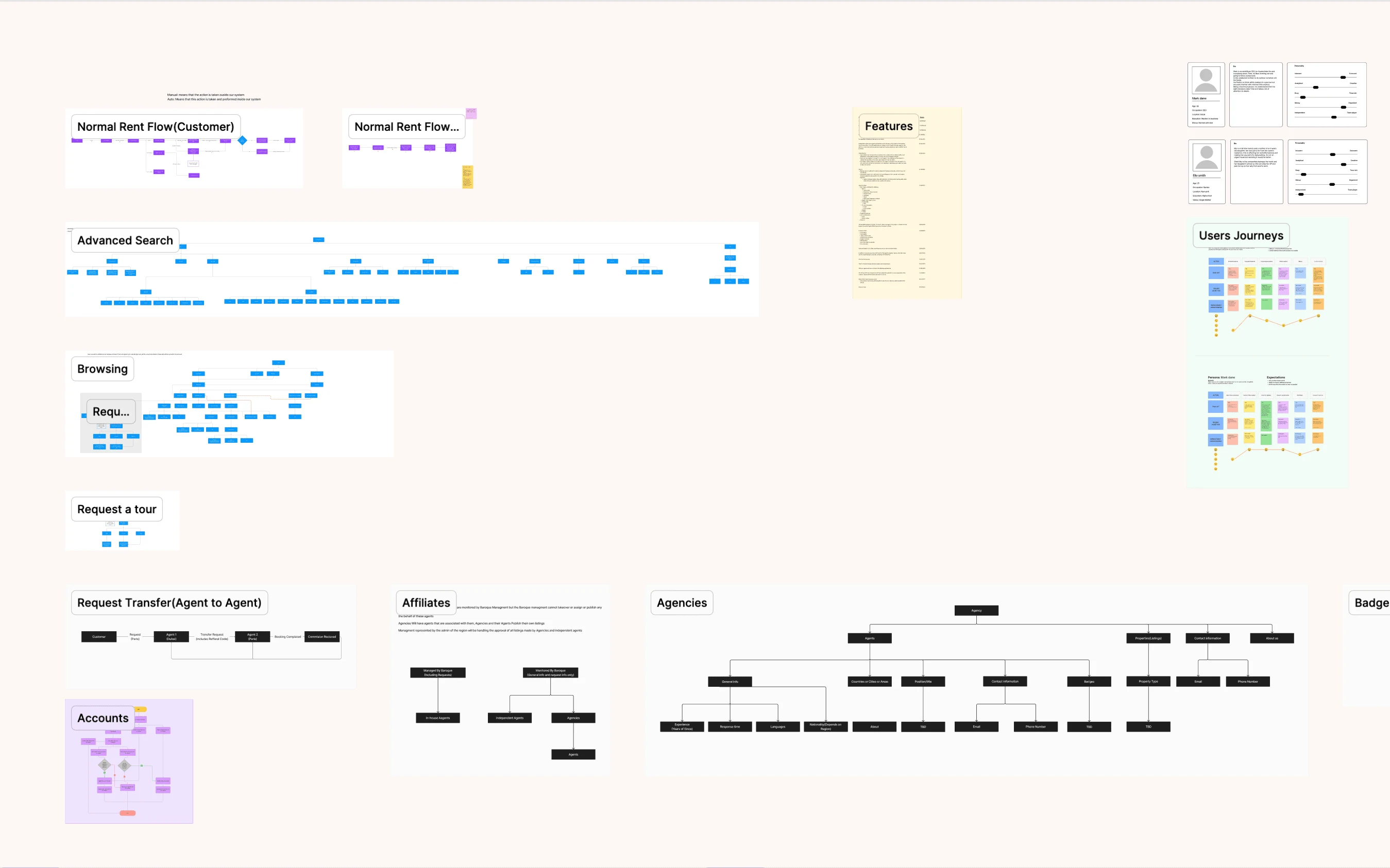 Overview of some the work done during the "understand" phase