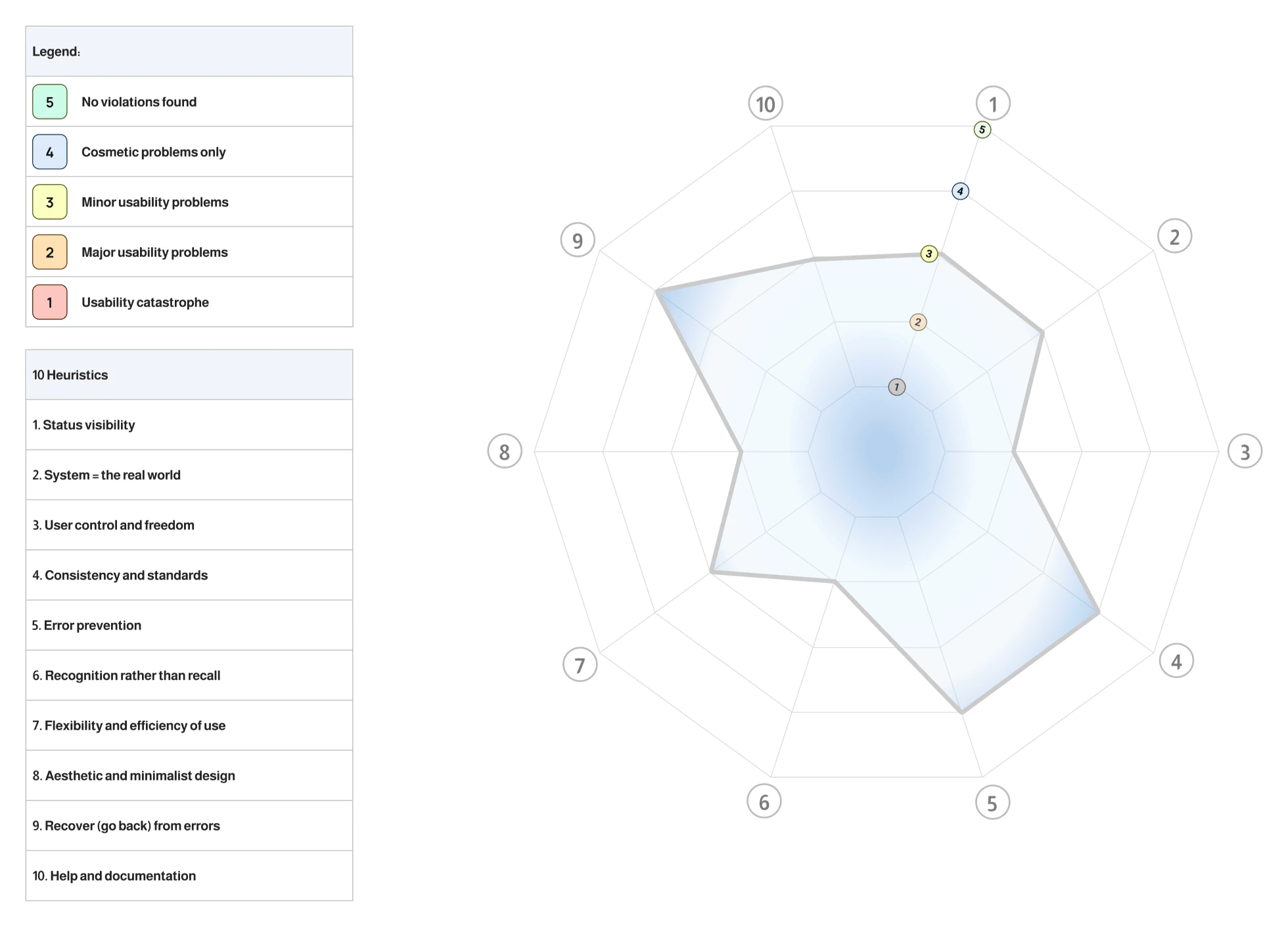 We plotted the final scores for each heuristic into a matrix to give us and the client a visual on how the system scored.