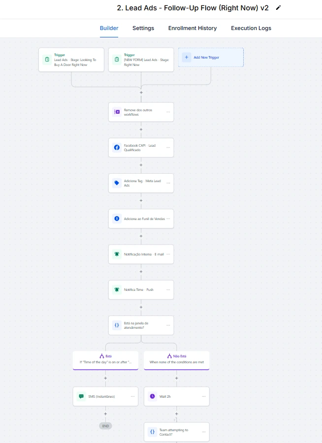 Created a custom workflow for leads in the 'Looking to Buy Right Now' stage, including the triggering of a Meta CAPI event (qualified lead).