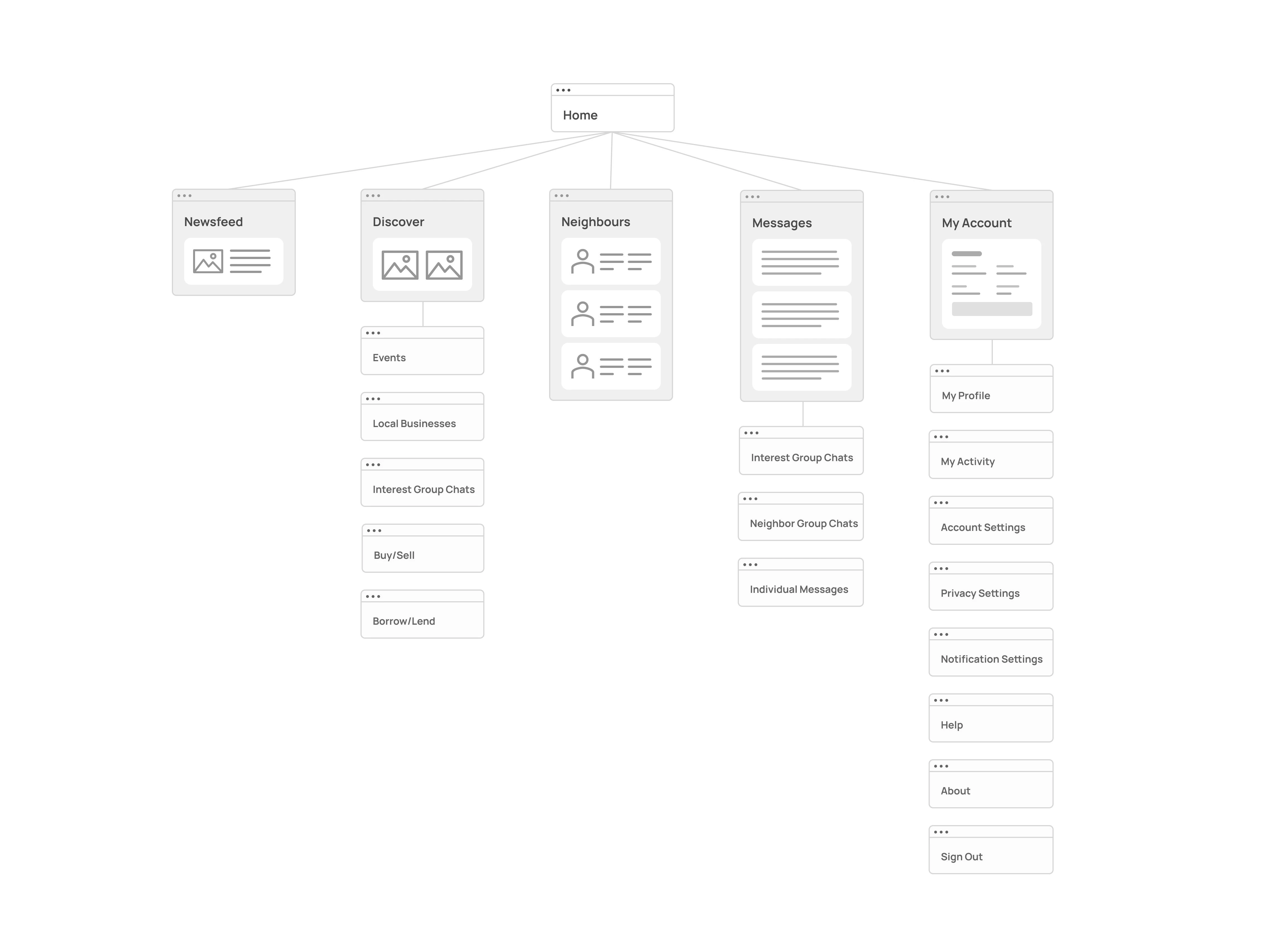 Sitemap of Platform