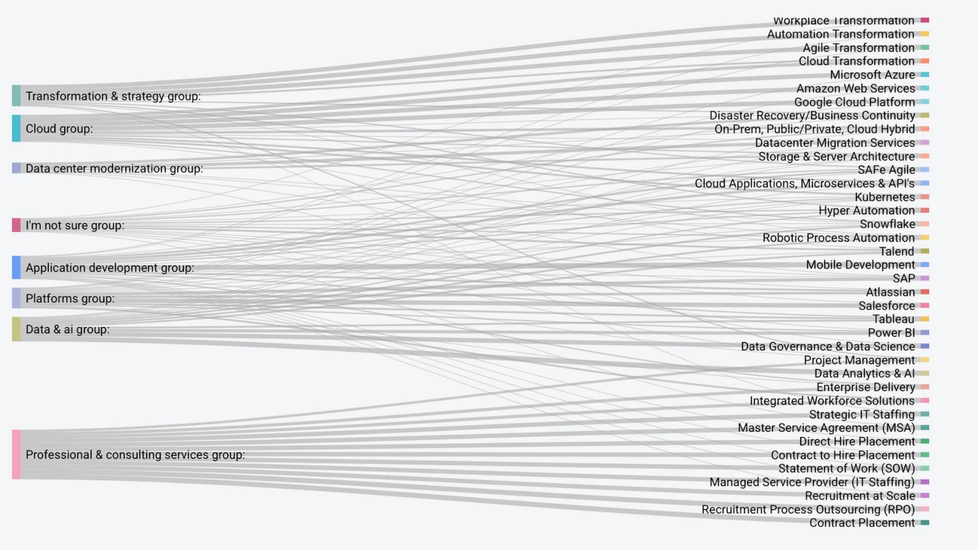 We asked executives to sort IT services into groups.