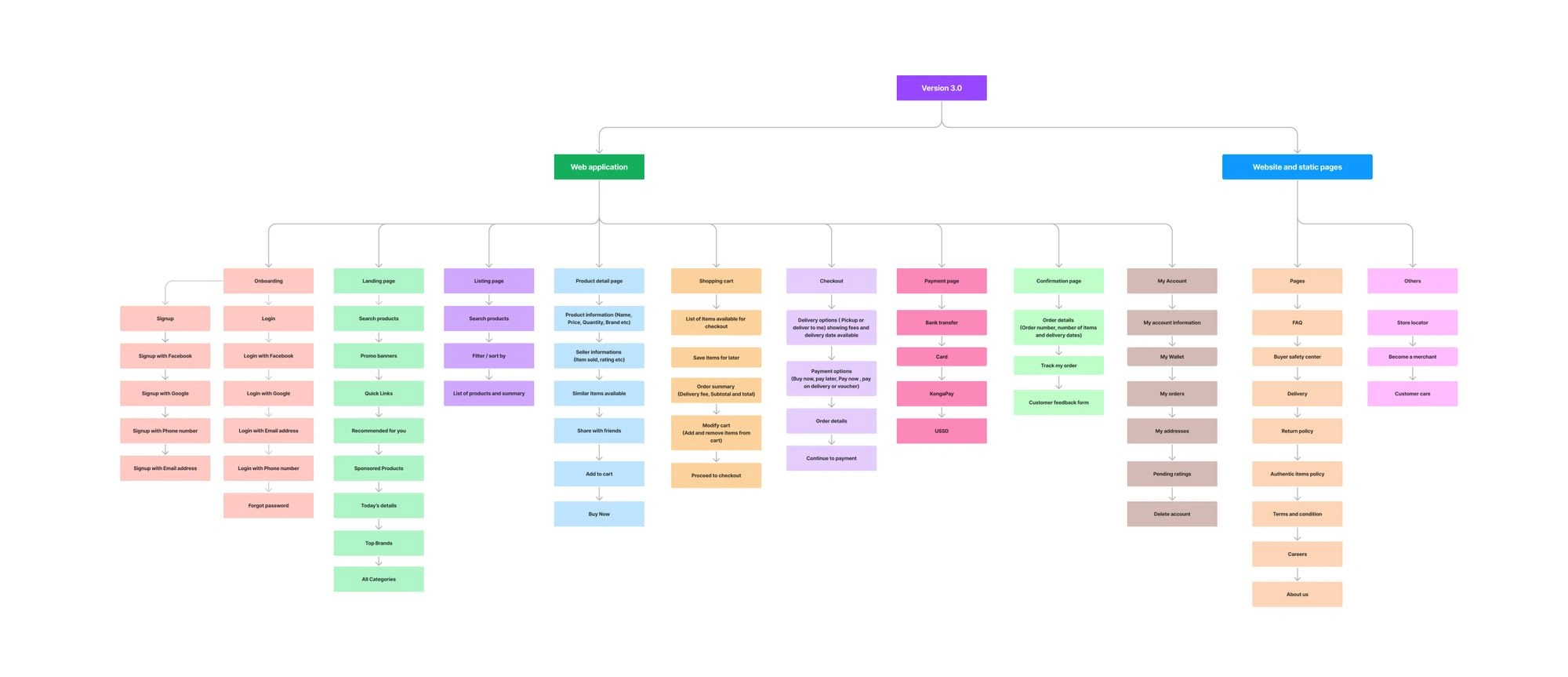 Information Architecture