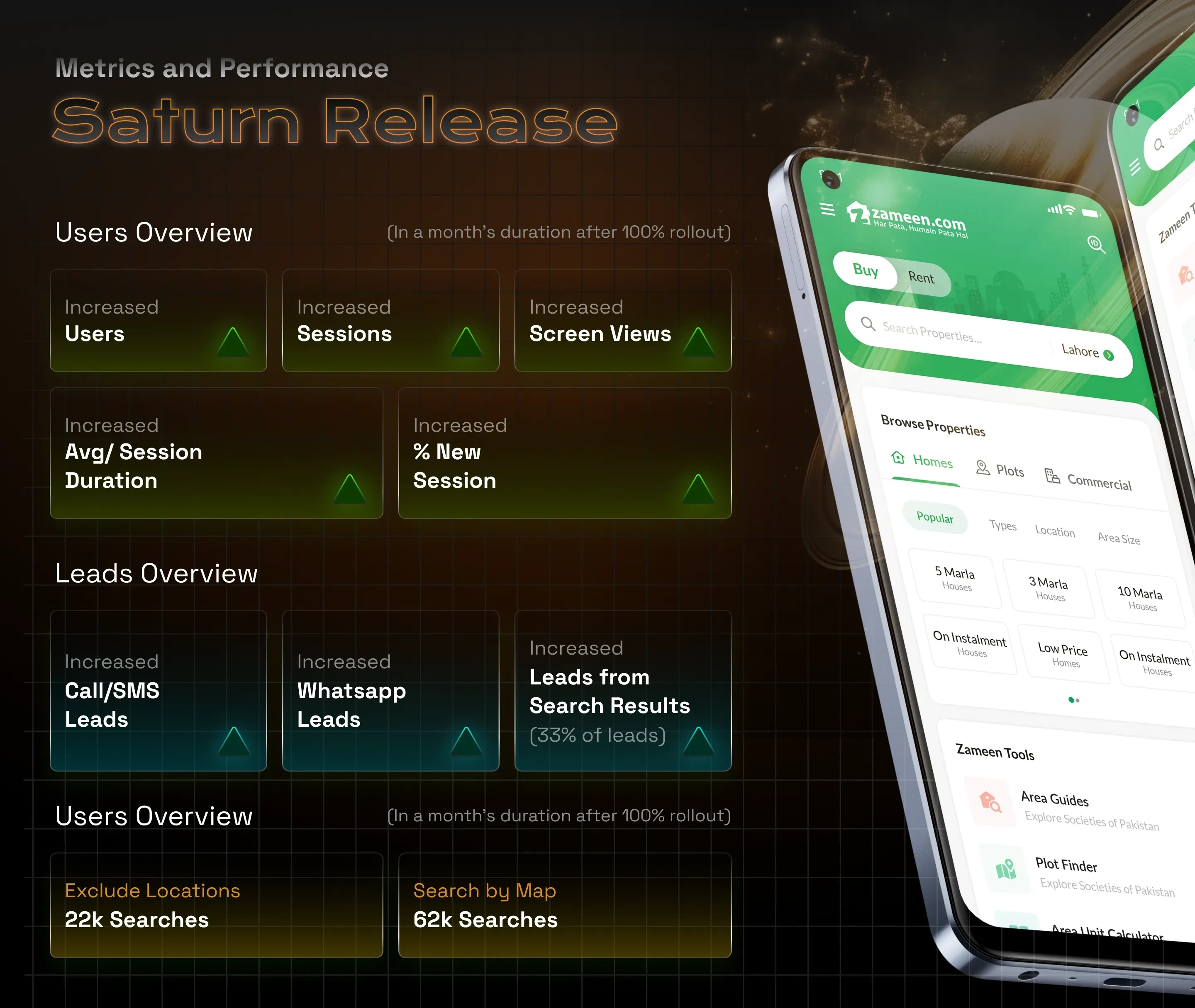 Following our Saturn Release at Zameen, we achieved a surge in user engagement, including increased users, session times, and a significant rise in lead generation through both calls and WhatsApp