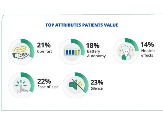 Top Atttributes Patients Value