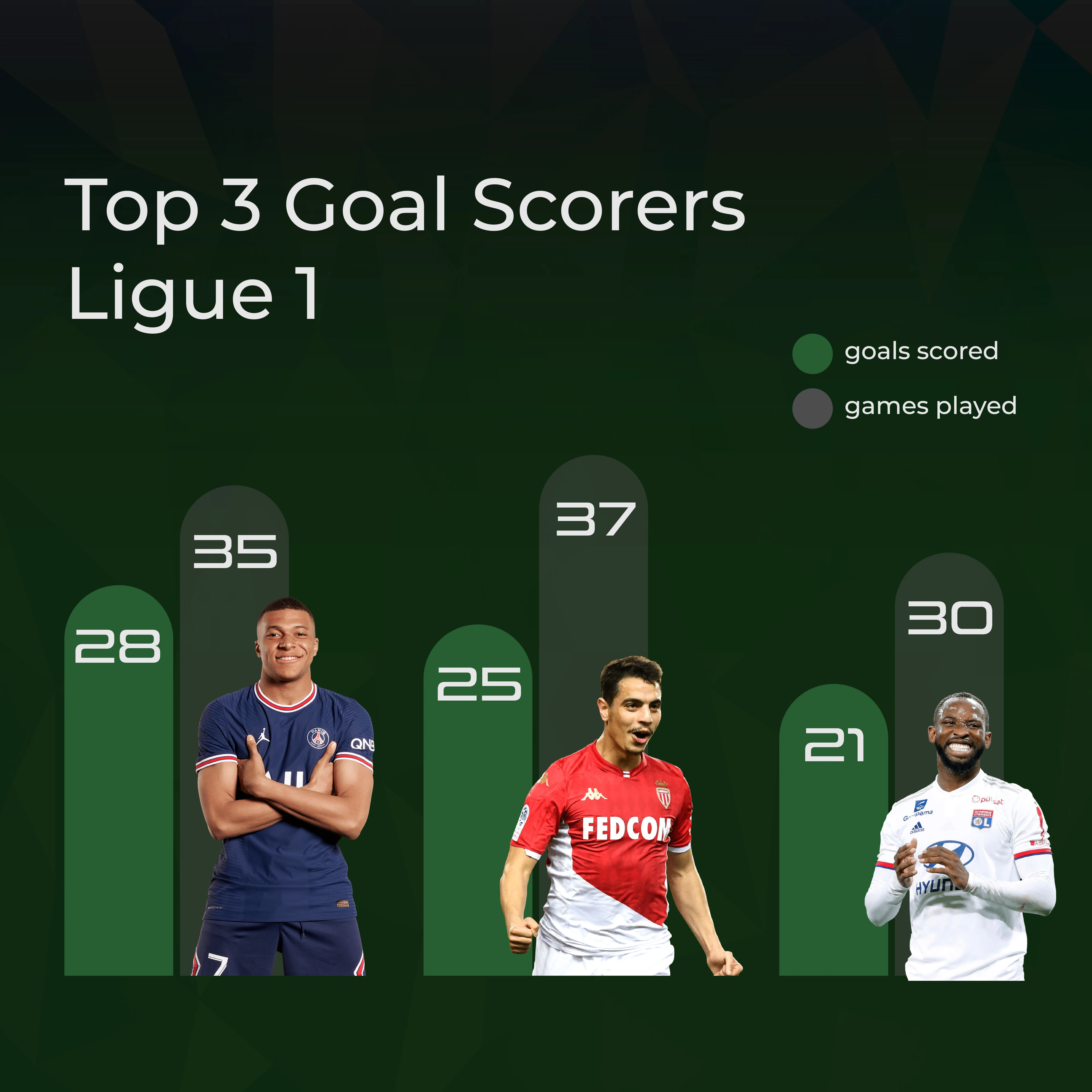 Infographic for Ligue 1 top goal scorers in the 2021 season