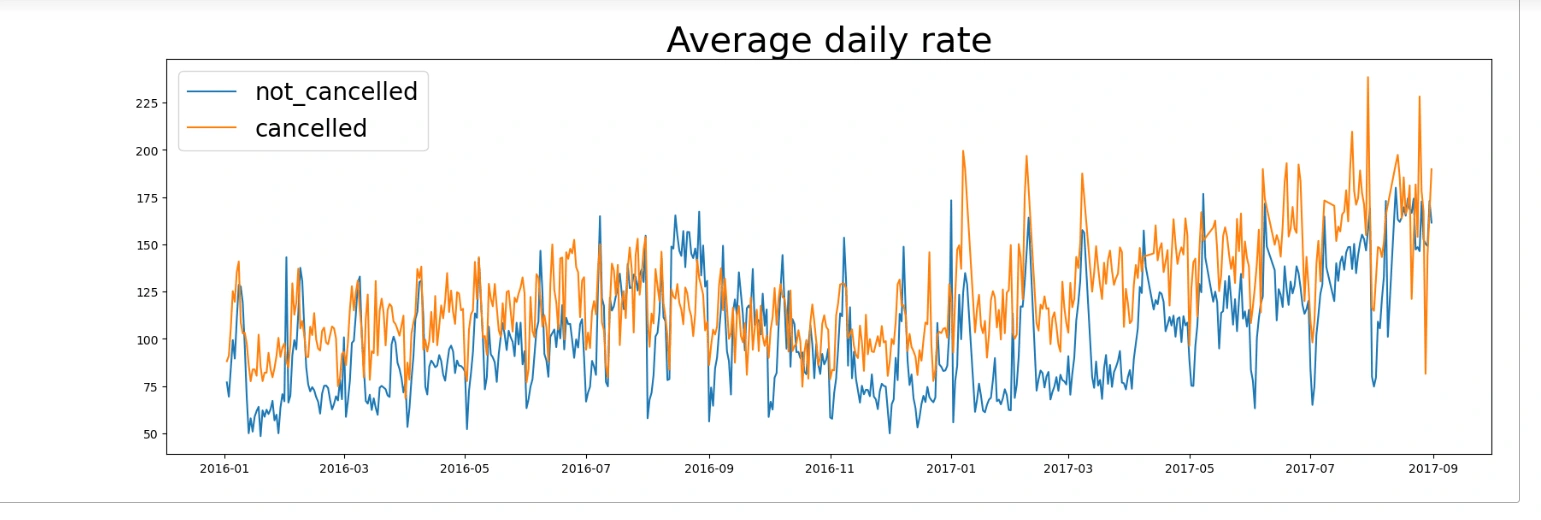 Avg daily rate from 2016-1017