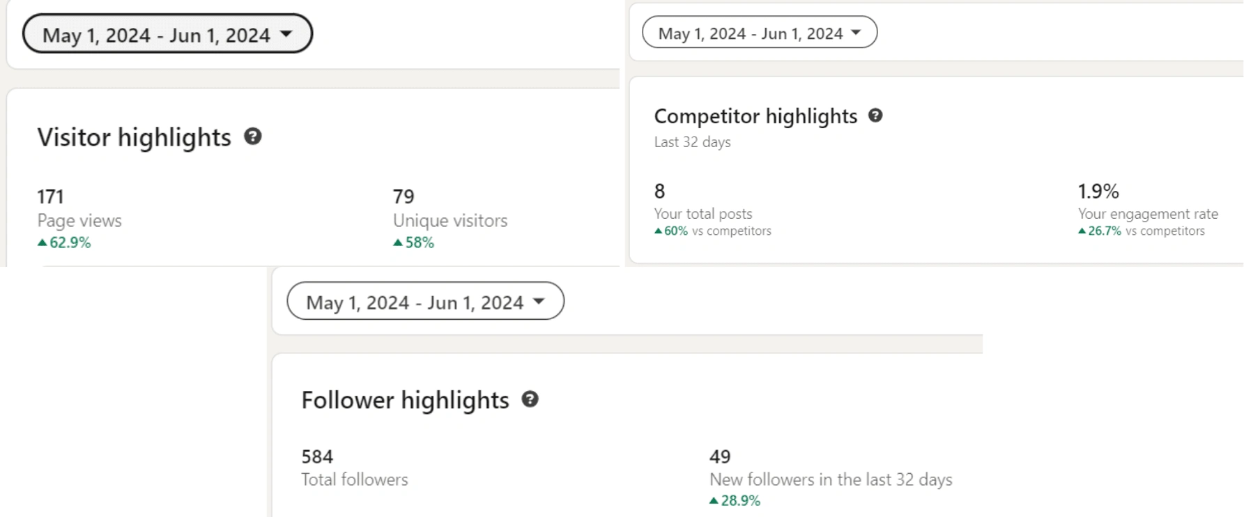 LinkedIN Data Analysis 