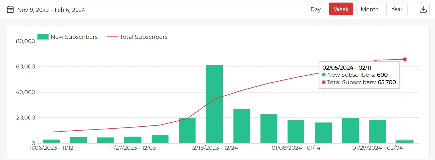 1.5K to 65k subs in 5 months (Organic Growth)