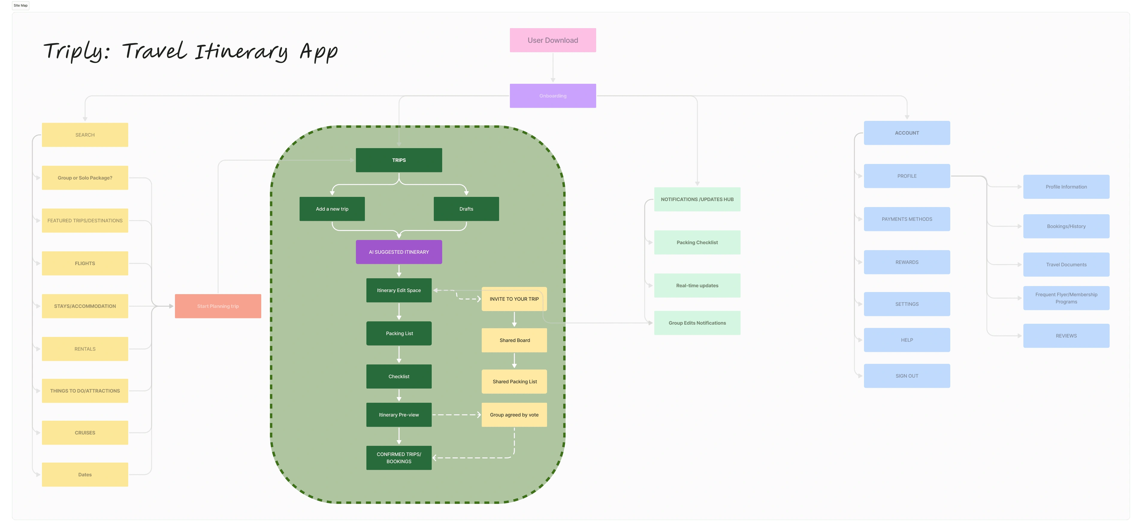 Site Map of Triply, Green selection is creating a Trip Itinerary user flow