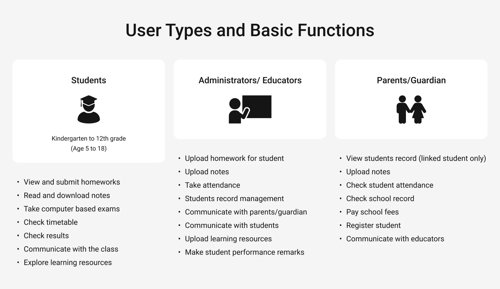 All user types and their roles